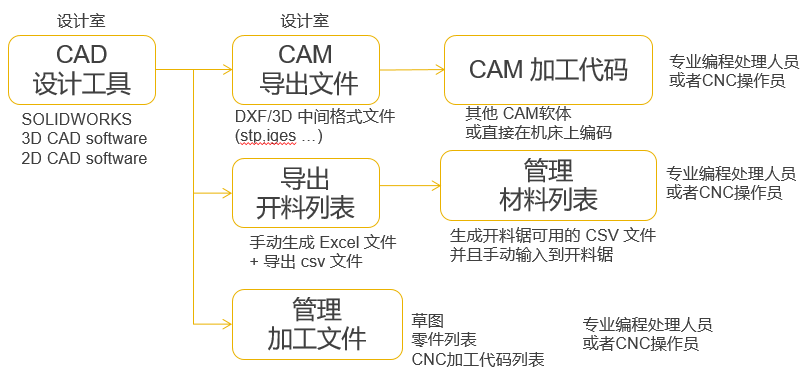 SOLIDWORKS参数设计