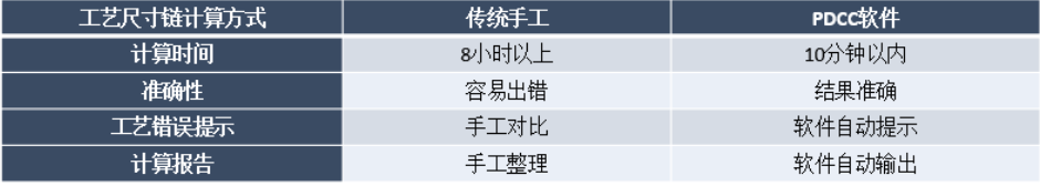 PDCC尺寸链计算软件